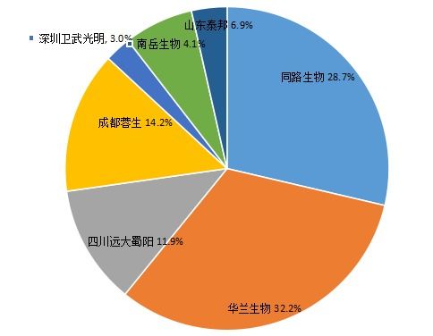 2017年中国血液制品批签发数据分析报告 市场格局与质量监控透视